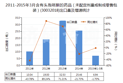 2011-2015年3月含有頭孢哌酮的藥品（未配定劑量或制成零售包裝）(30032018)出口量及增速統(tǒng)計(jì)